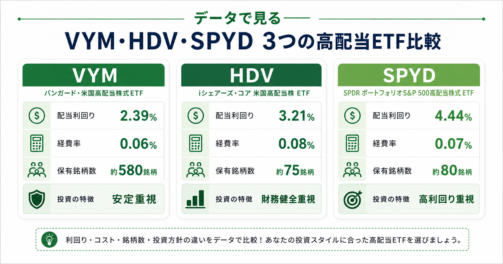データで見る——VYM・HDV・SPYD 3つの高配当ETF比較