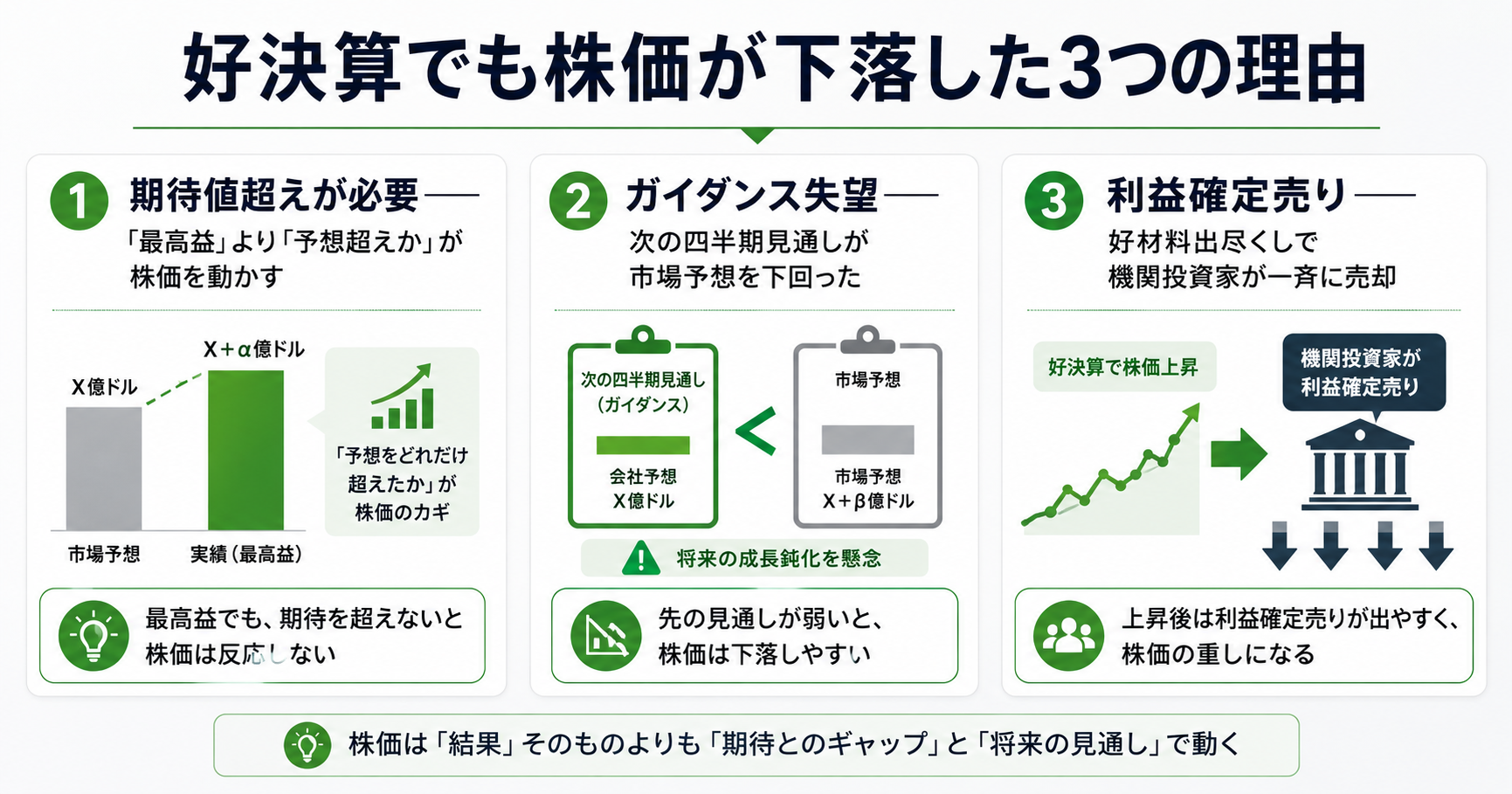 好決算でも株価が下落した3つの理由インフォグラフィック