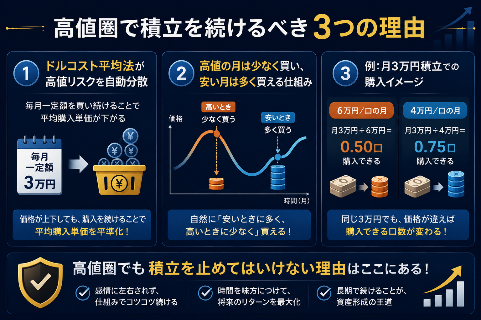 高値圏でも積立を続けるべき3つの理由——ドルコスト平均法インフォグラフィック