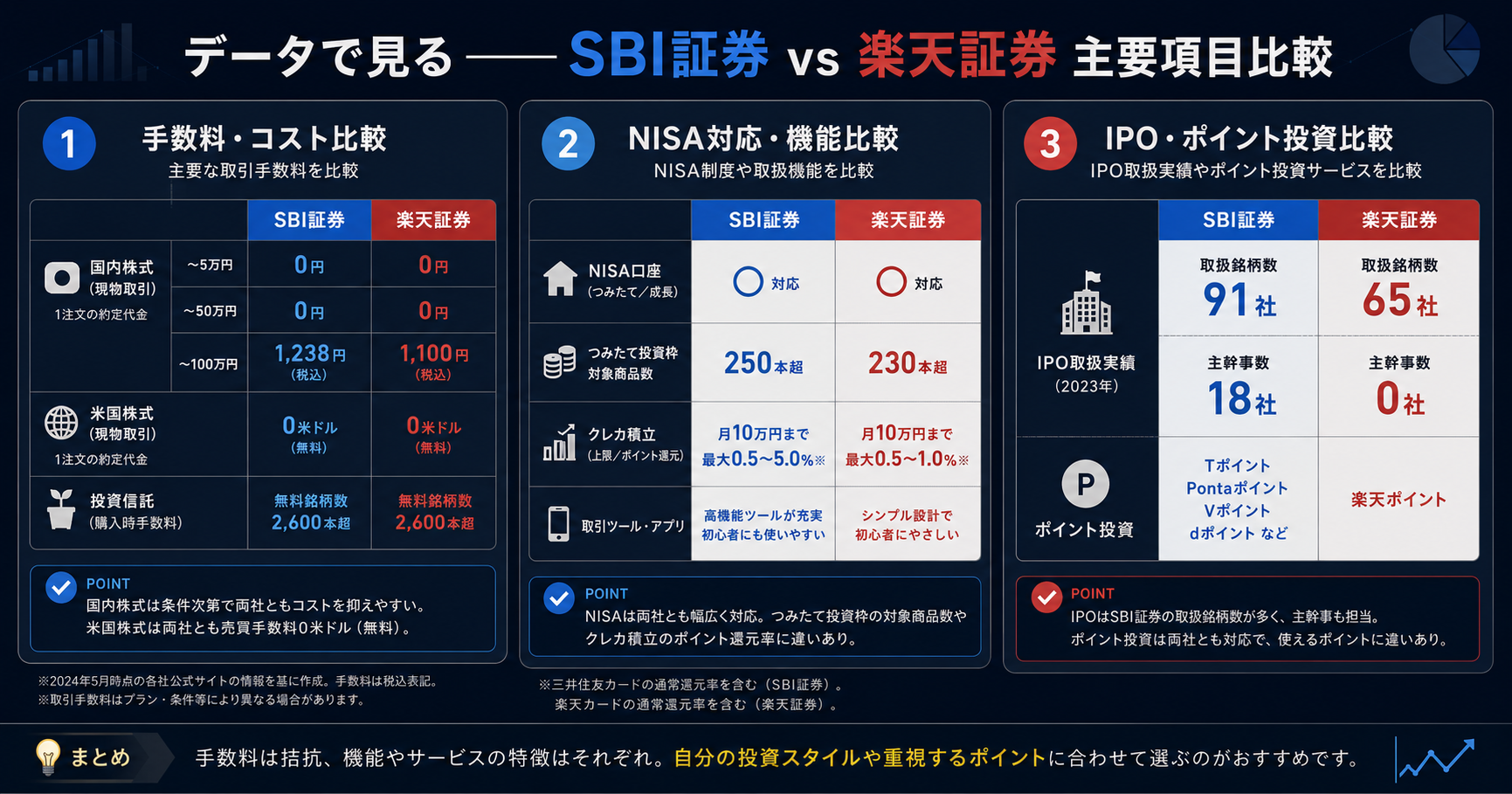 SBI証券vs楽天証券 主要項目比較インフォグラフィック