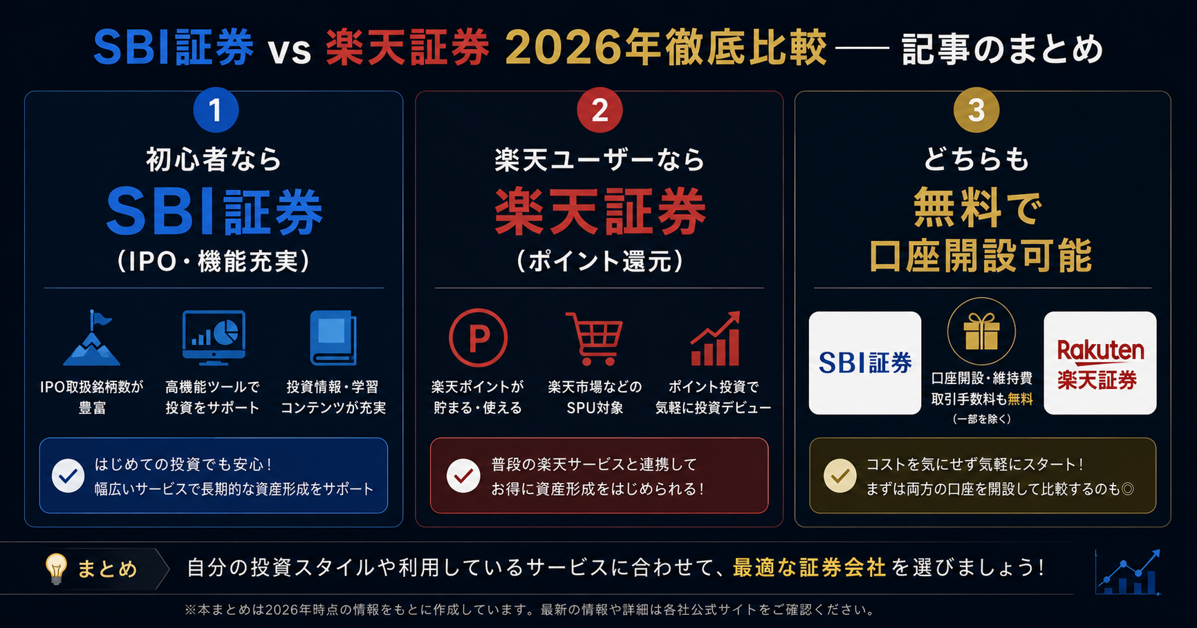 SBI証券vs楽天証券まとめ インフォグラフィック