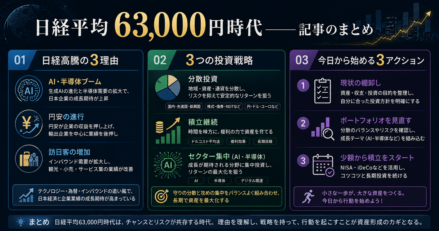 日経平均63,000円時代 記事まとめインフォグラフィック