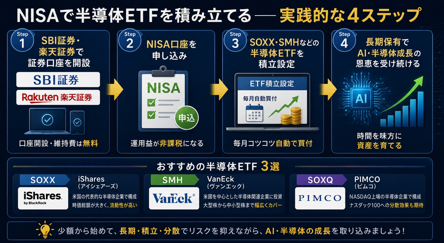 NISAで半導体ETFを積み立てる実践的な4ステップ（SOXX・SMH・SOXQ）