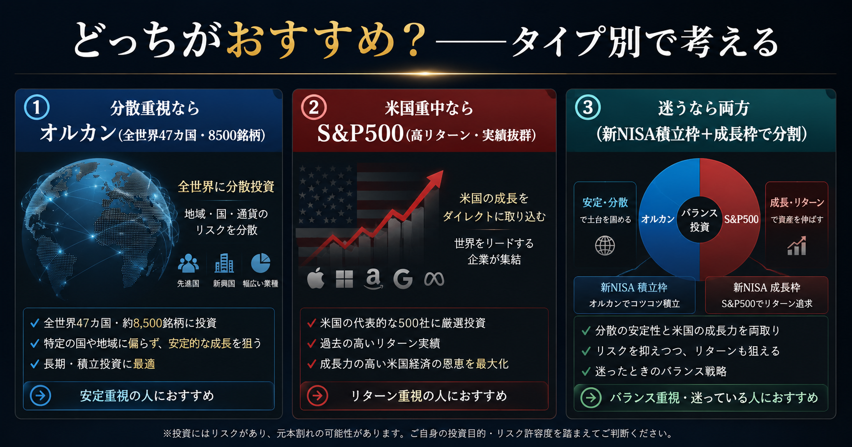 オルカンvsS&P500 タイプ別比較インフォグラフィック