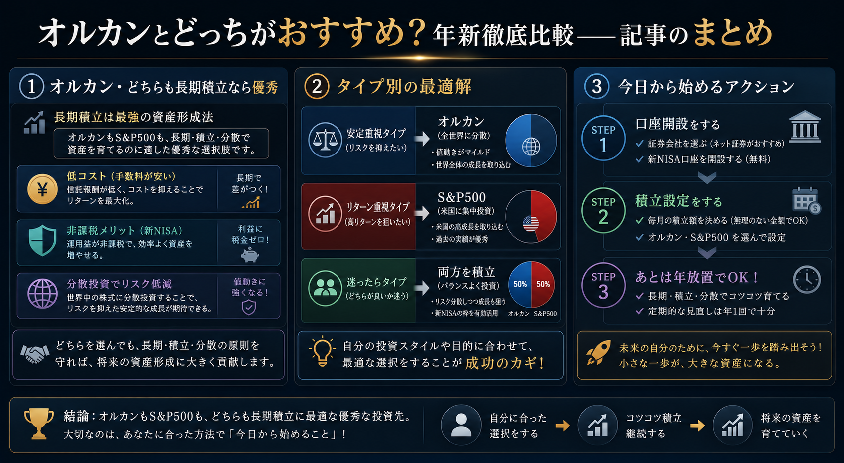 オルカンとS&P500 記事まとめインフォグラフィック