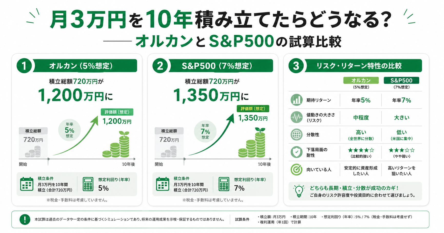 月3万円10年積立シミュレーション オルカンとS&P500比較