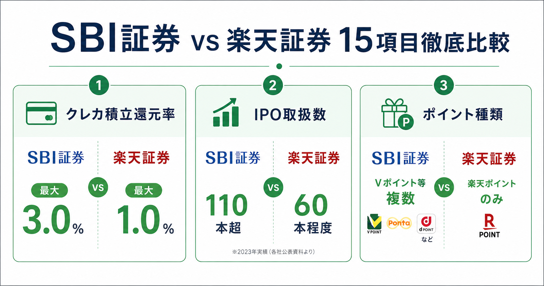 SBI証券vs楽天証券15項目比較インフォグラフィック
