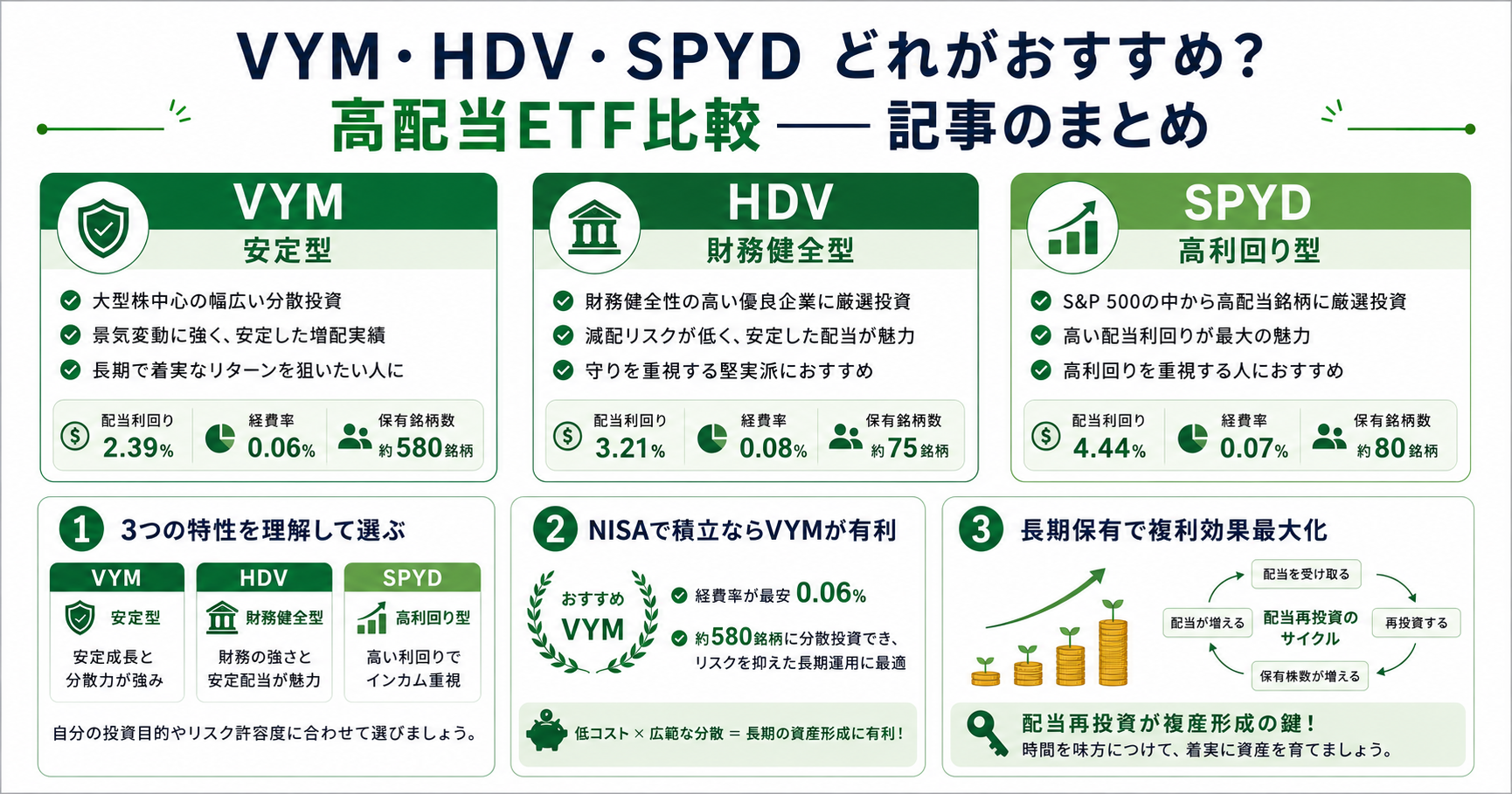VYM・HDV・SPYD高配当ETF比較——記事まとめインフォグラフィック