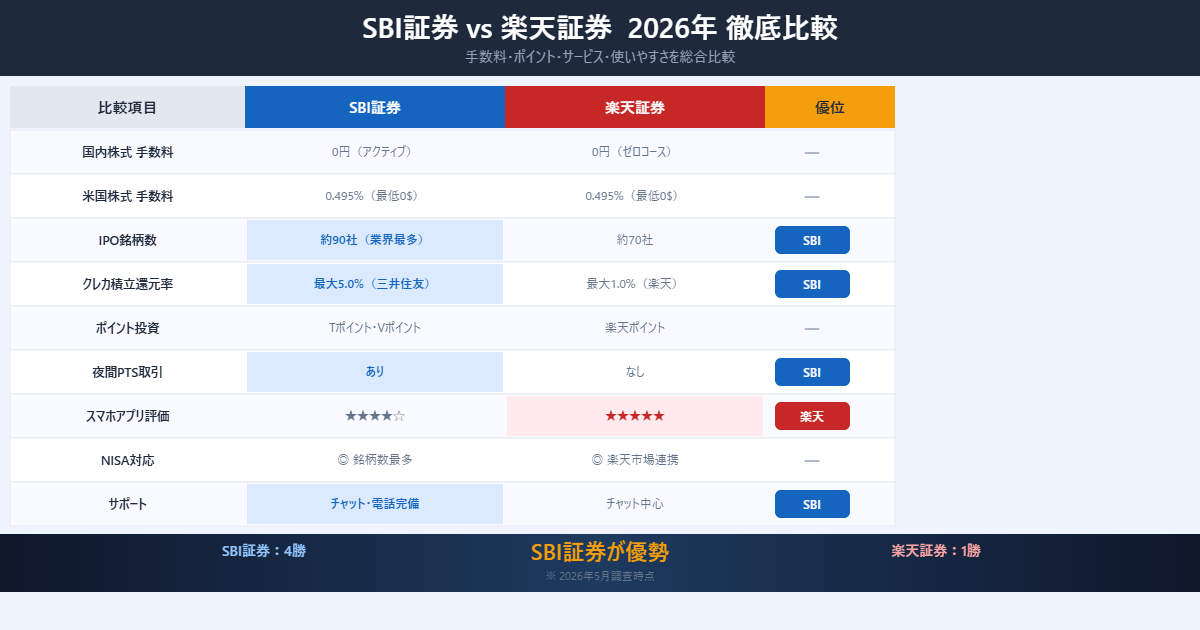 SBI証券vs楽天証券2026年徹底比較インフォグラフィック