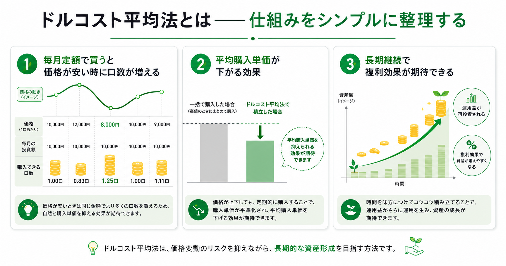 ドルコスト平均法とは インフォグラフィック