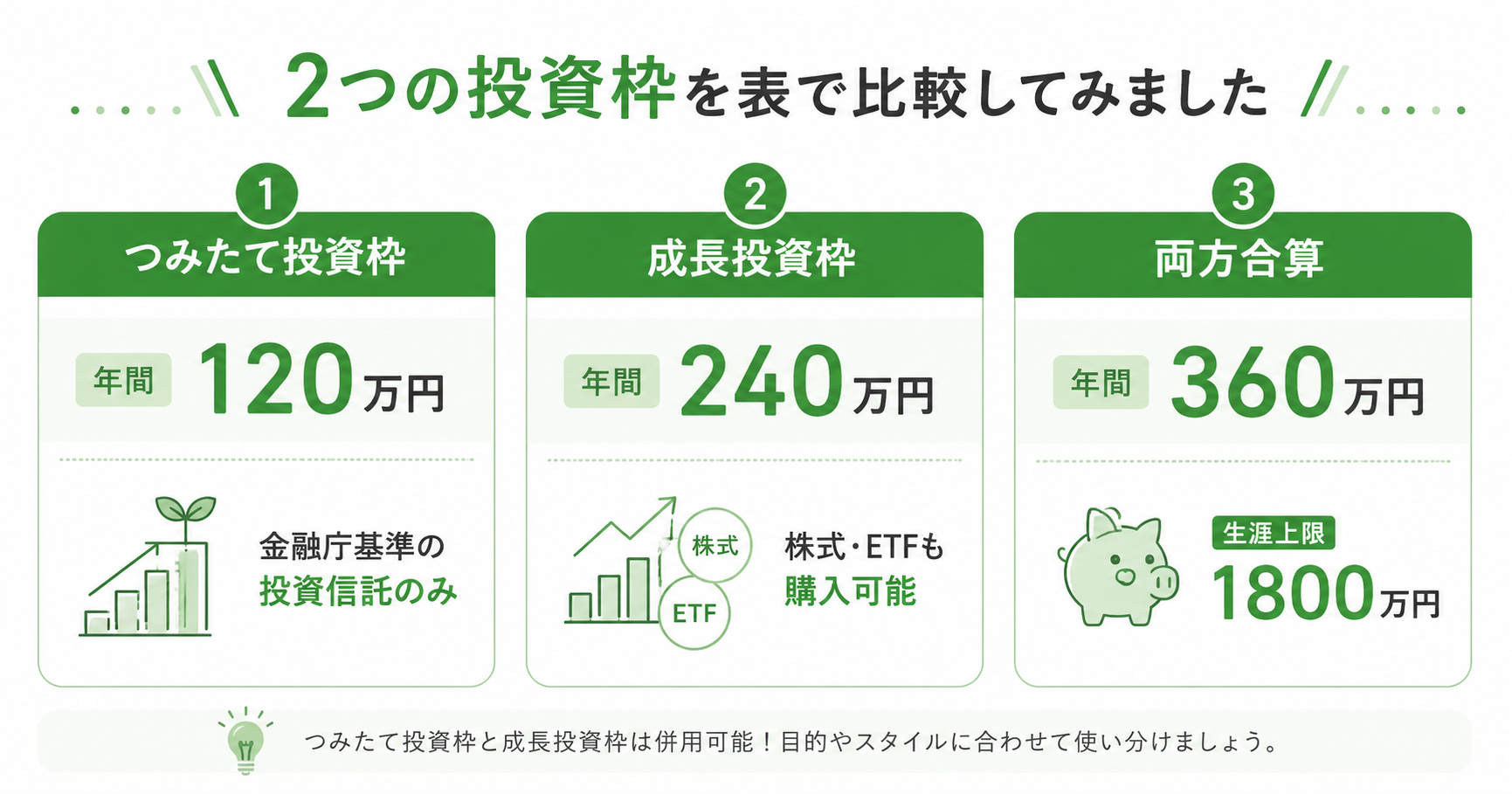 2つの投資枠比較インフォグラフィック