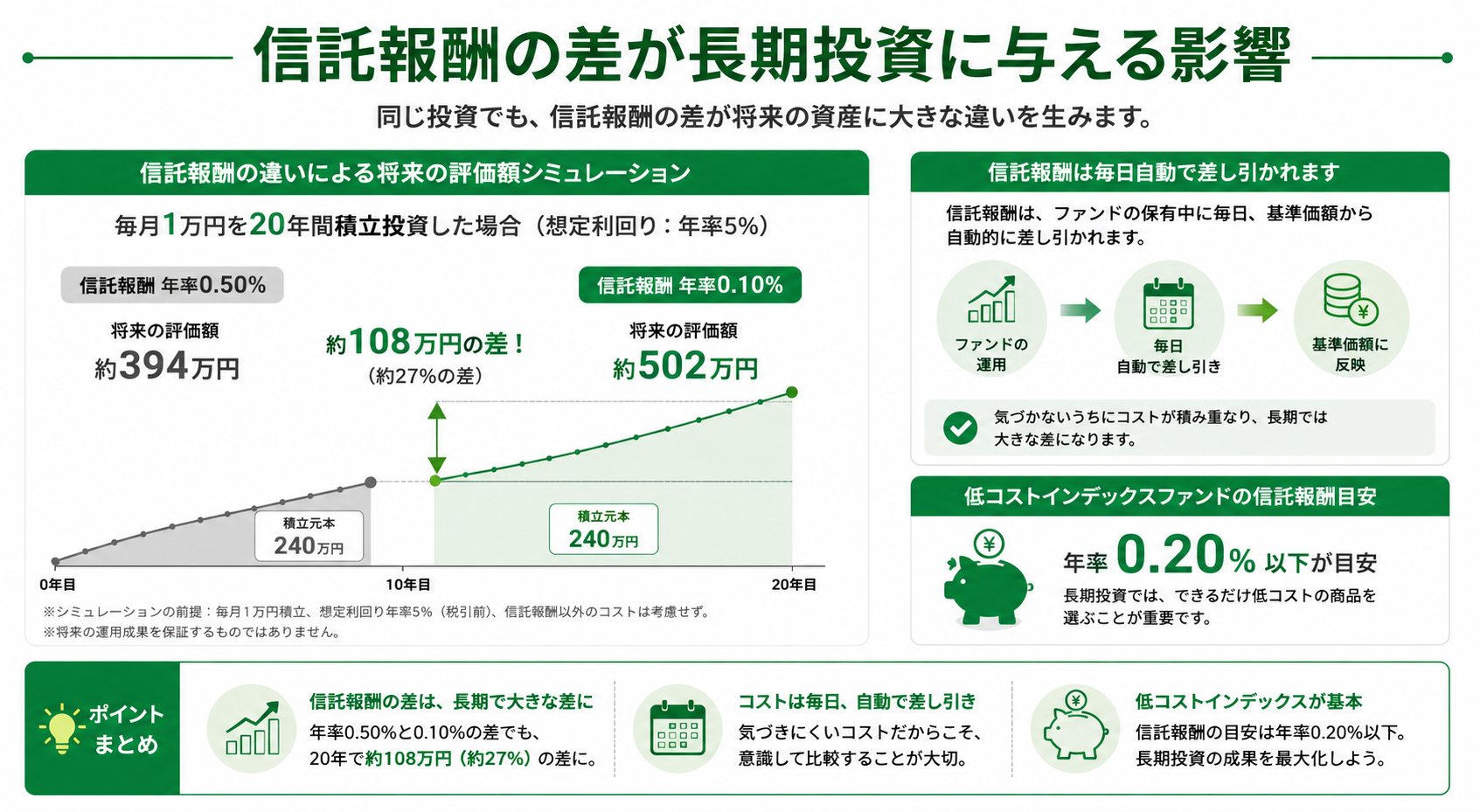 信託報酬の差が長期投資に与える影響