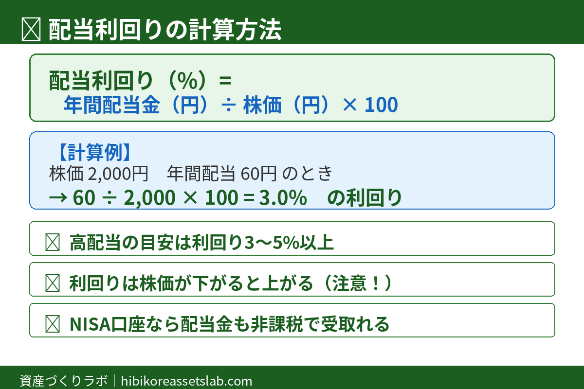 配当利回りの計算方法インフォグラフィック