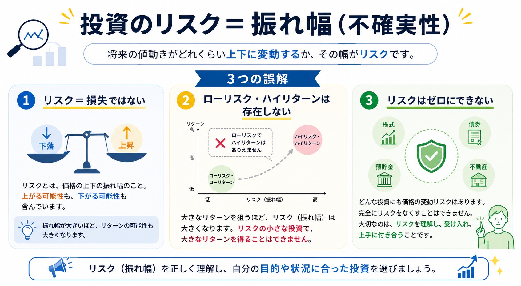 投資のリスクとリターンの関係を示すインフォグラフィック