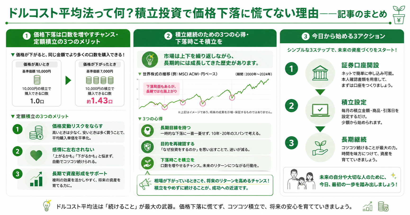 ドルコスト平均法まとめ インフォグラフィック