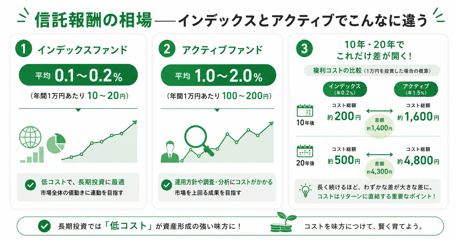 信託報酬の相場比較インフォグラフィック