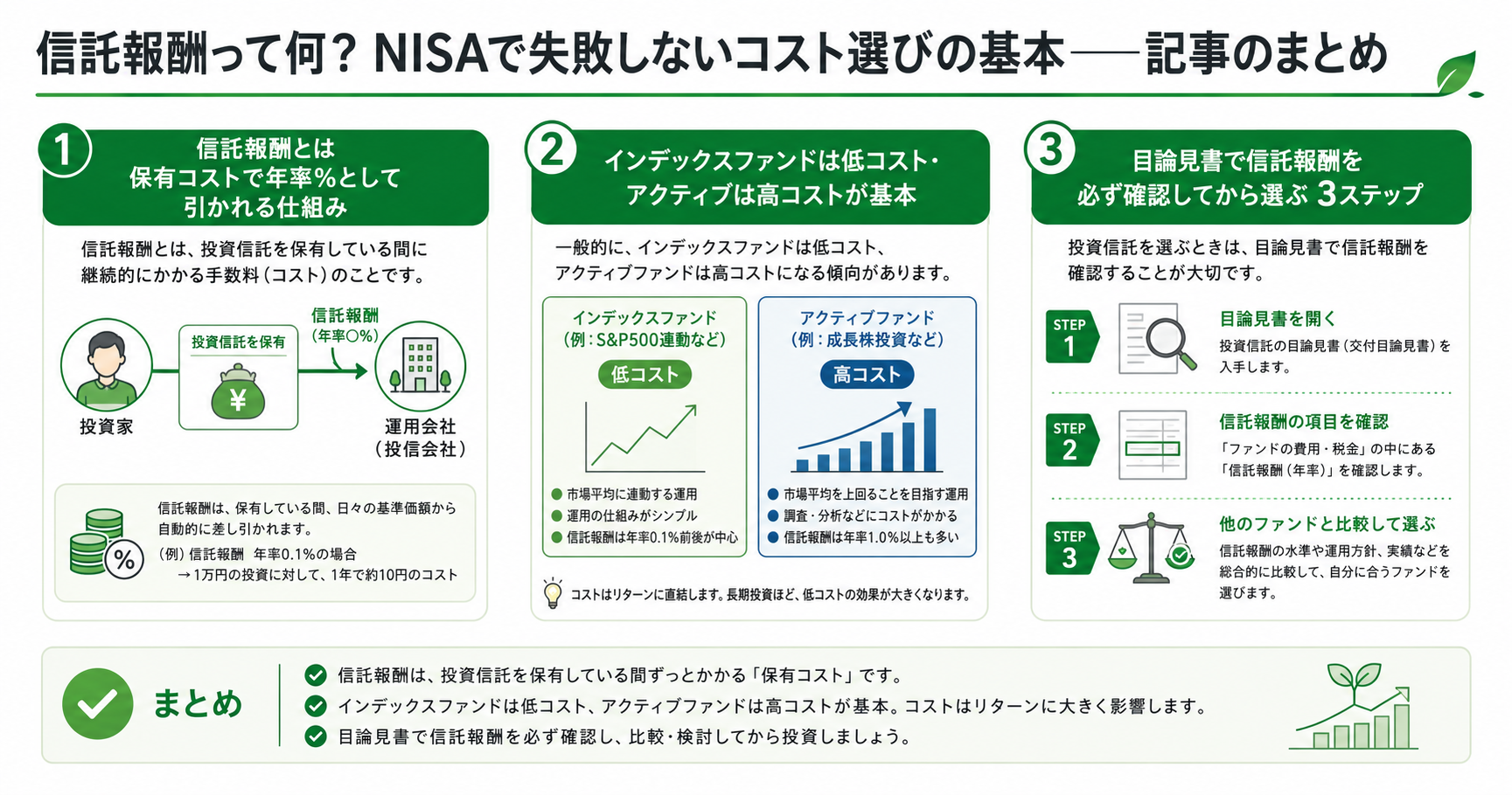 信託報酬まとめインフォグラフィック