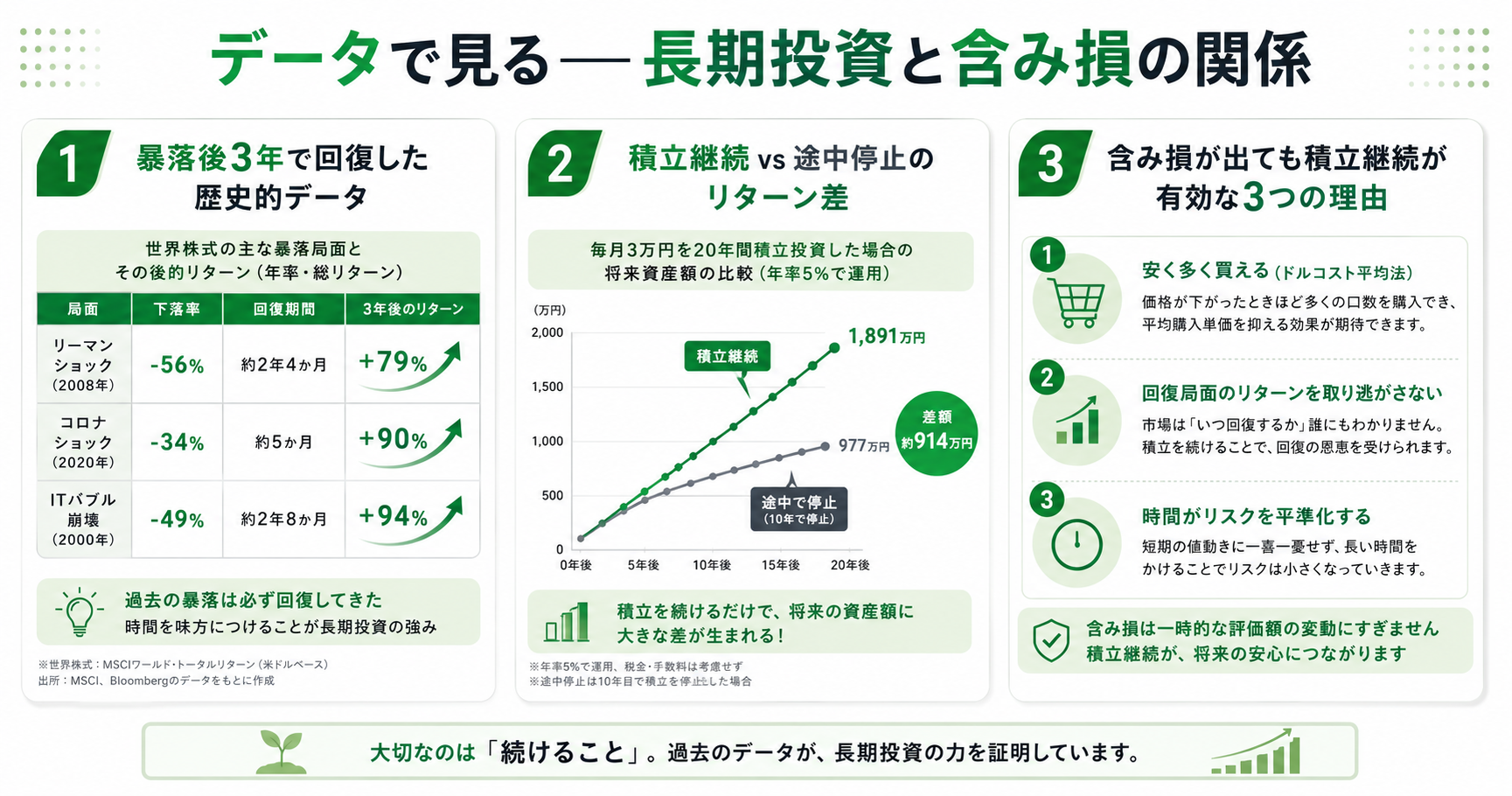 長期投資と含み損のデータ