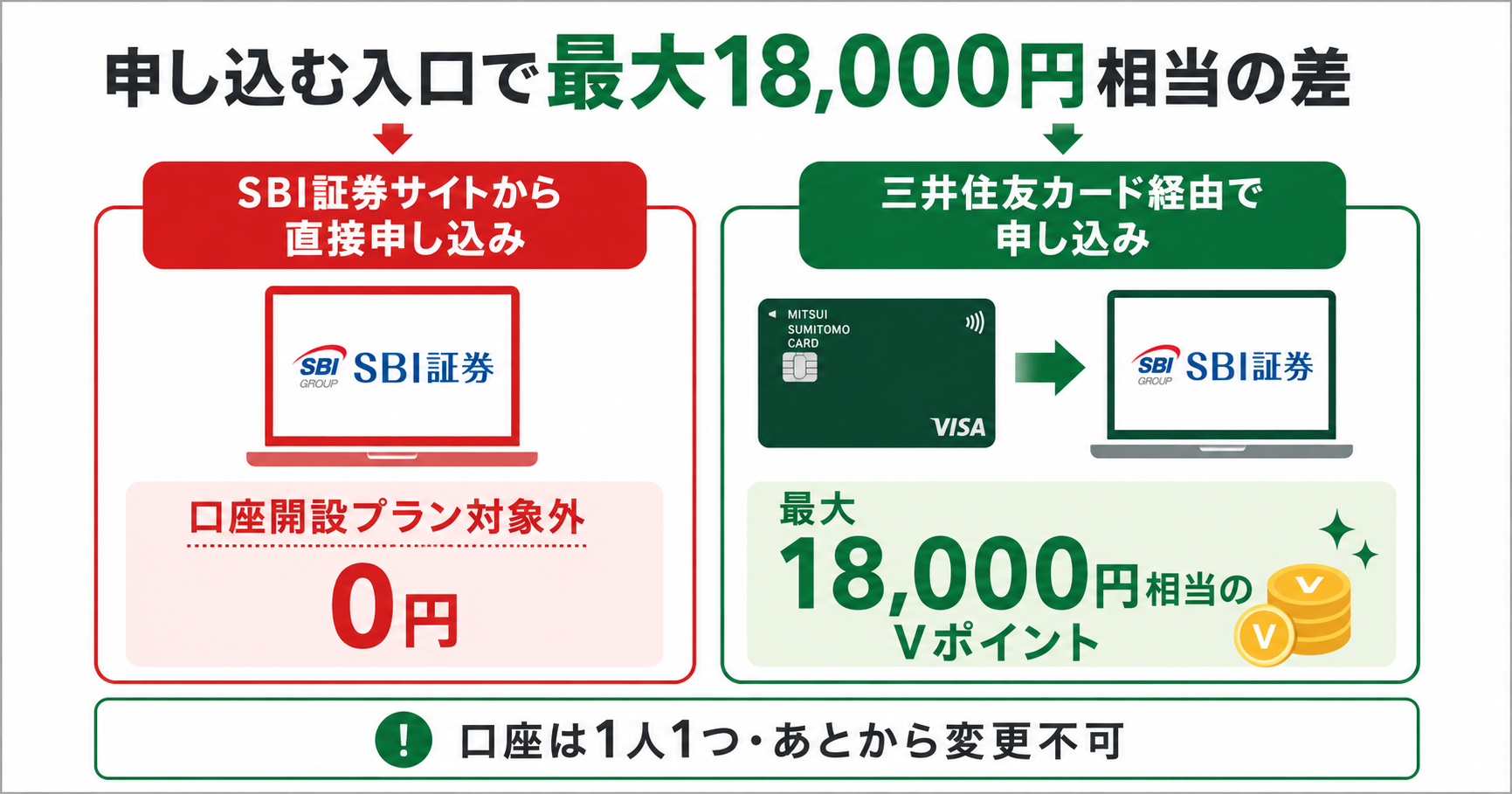 申し込む入口で最大18,000円相当の差がつく仕組み