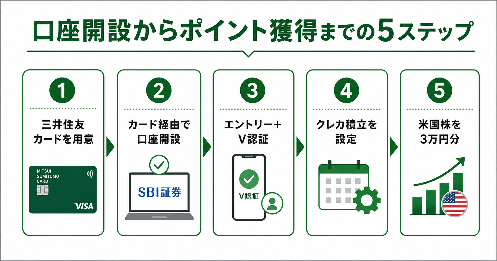 口座開設からポイント獲得までの5ステップ