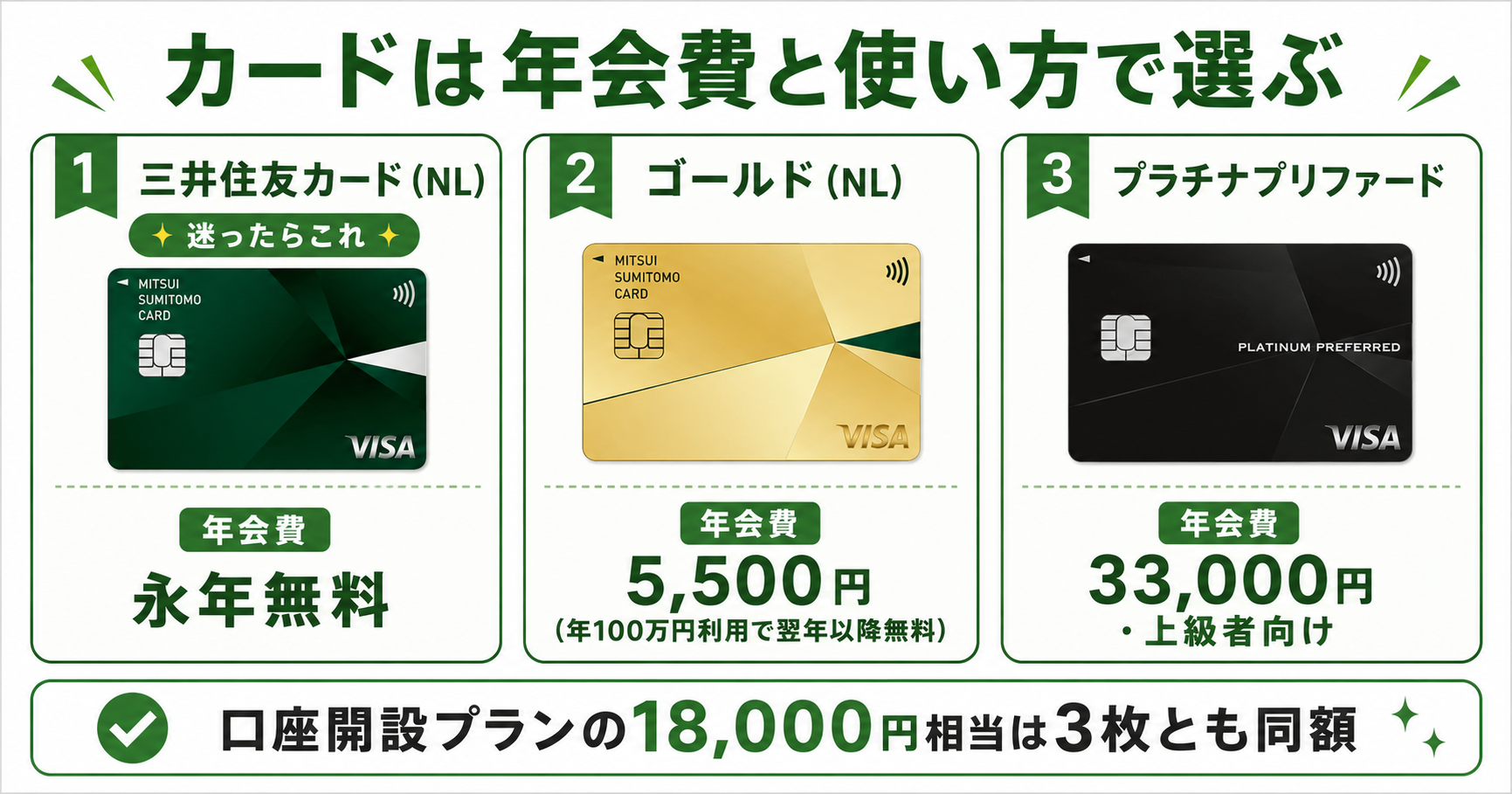 三井住友カード3種類の年会費比較