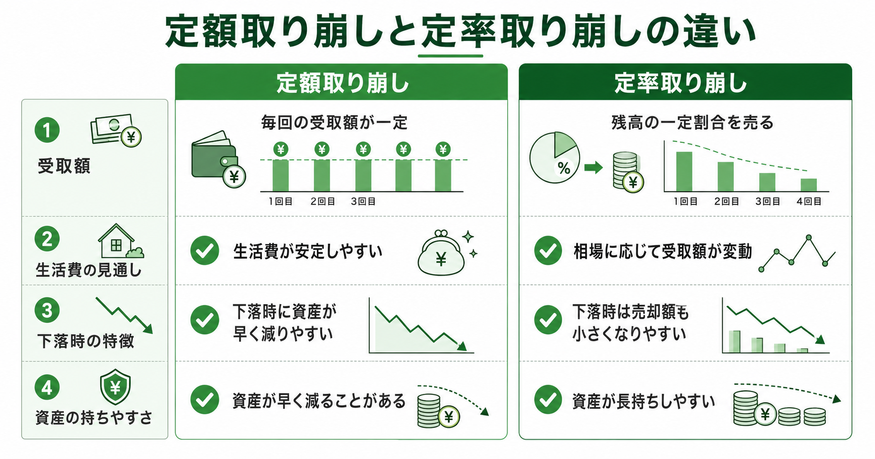 定額取り崩しと定率取り崩しの違いのインフォグラフィック