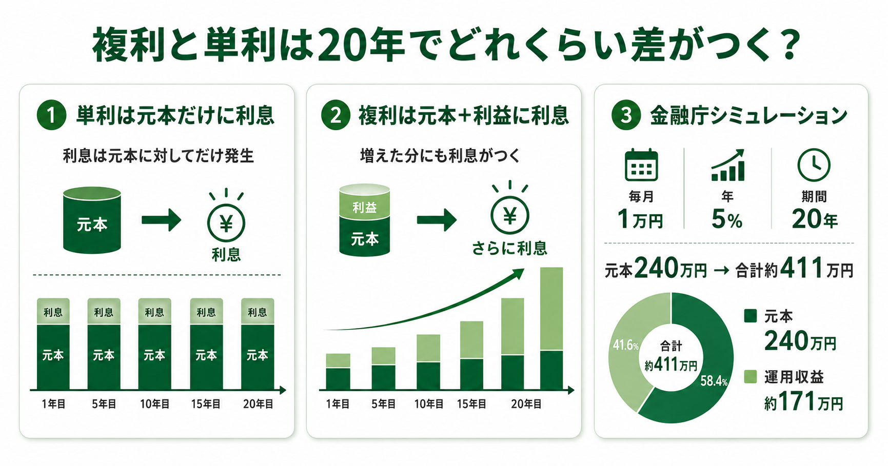 複利と単利の違いのインフォグラフィック
