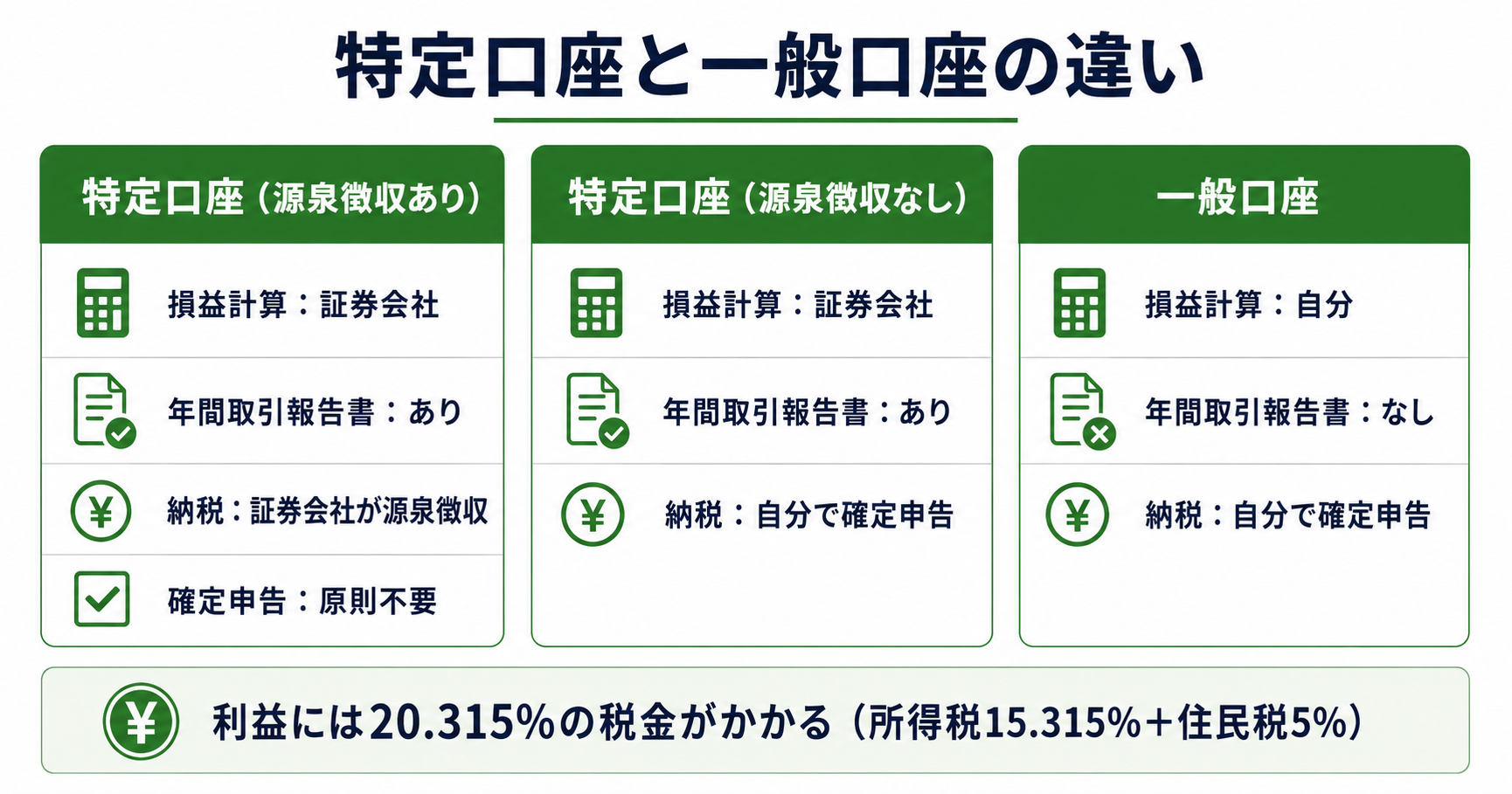 特定口座と一般口座の違いのインフォグラフィック