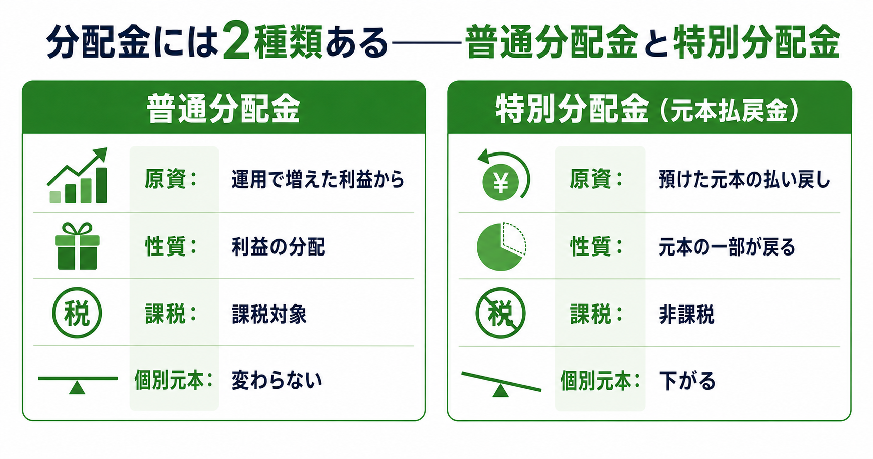 分配金の2種類インフォグラフィック