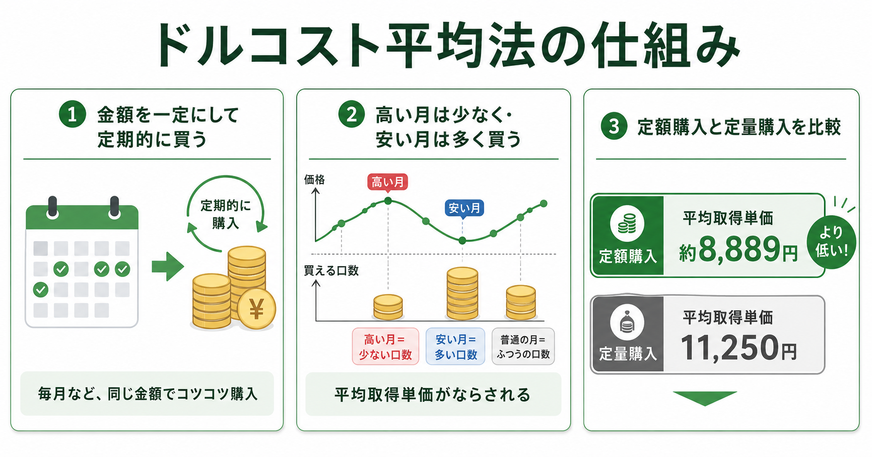 ドルコスト平均法の仕組み インフォグラフィック