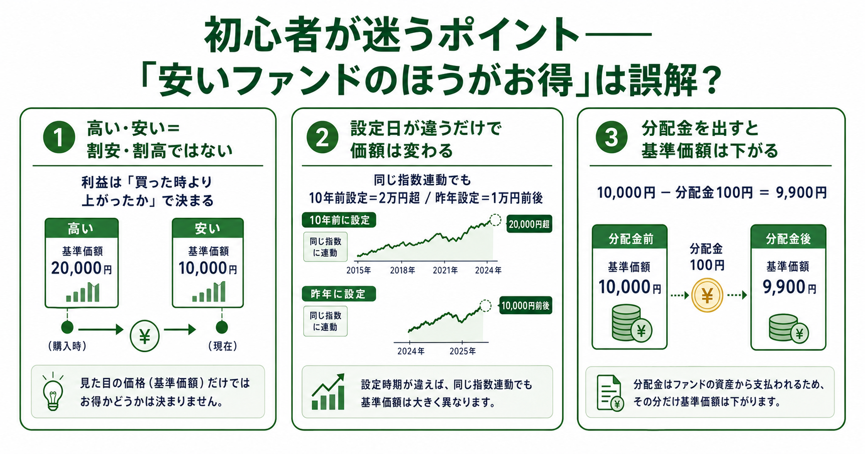 安いファンドのほうがお得のインフォグラフィック