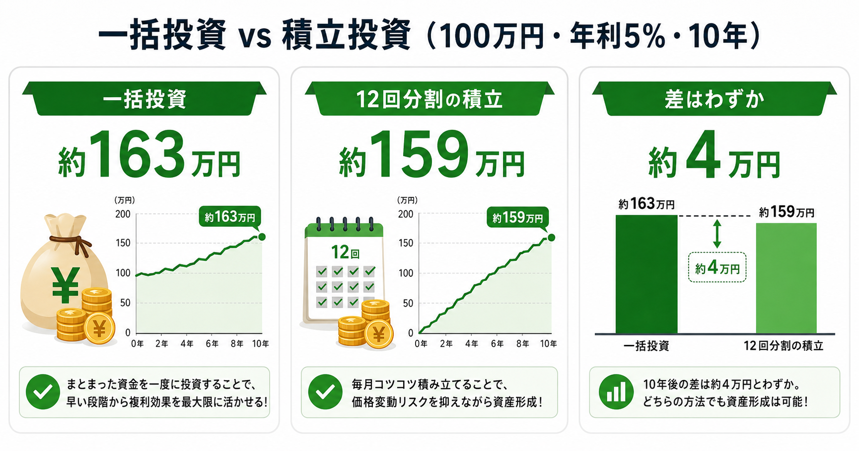 一括投資vs積立投資の比較インフォグラフィック