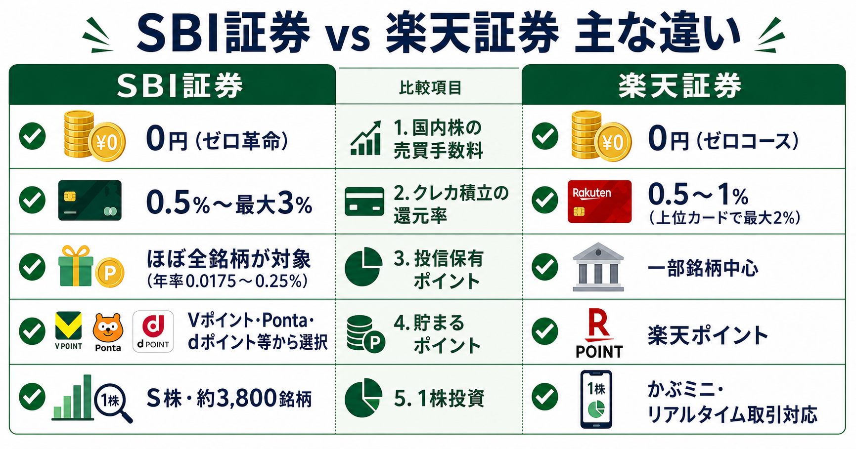SBI証券と楽天証券の主な違い比較表