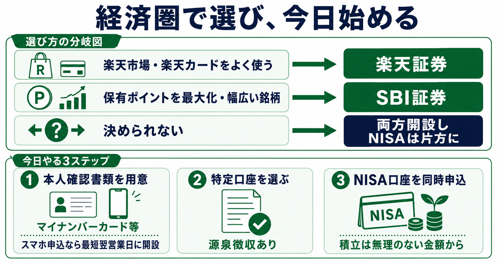 経済圏で選び今日始めるまとめ図解